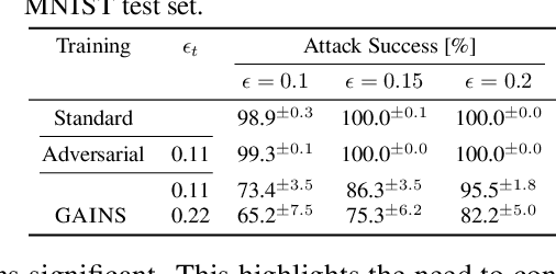 Figure 4 for Efficient Certified Training and Robustness Verification of Neural ODEs