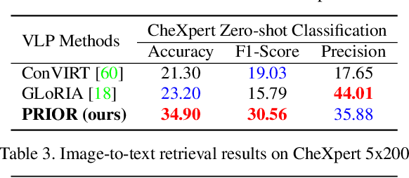 Figure 4 for PRIOR: Prototype Representation Joint Learning from Medical Images and Reports