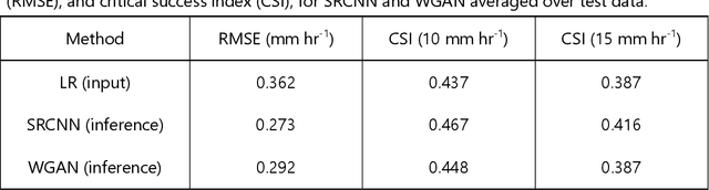 Figure 1 for Wasserstein GAN-Based Precipitation Downscaling with Optimal Transport for Enhancing Perceptual Realism