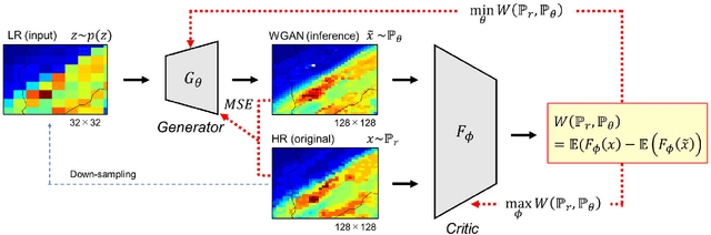 Figure 2 for Wasserstein GAN-Based Precipitation Downscaling with Optimal Transport for Enhancing Perceptual Realism