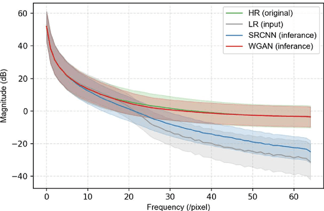 Figure 4 for Wasserstein GAN-Based Precipitation Downscaling with Optimal Transport for Enhancing Perceptual Realism