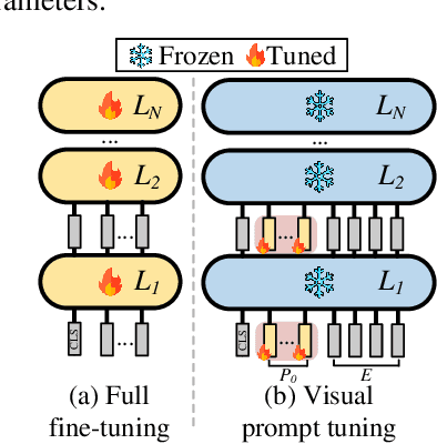 Figure 3 for Facing the Elephant in the Room: Visual Prompt Tuning or Full Finetuning?