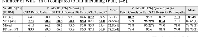 Figure 2 for Facing the Elephant in the Room: Visual Prompt Tuning or Full Finetuning?