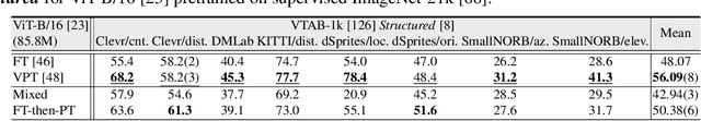 Figure 4 for Facing the Elephant in the Room: Visual Prompt Tuning or Full Finetuning?