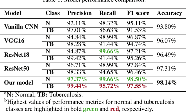 Figure 2 for Empowering Tuberculosis Screening with Explainable Self-Supervised Deep Neural Networks