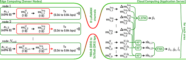 Figure 2 for LoRaWAN Based Dynamic Noise Mapping with Machine Learning for Urban Noise Enforcement