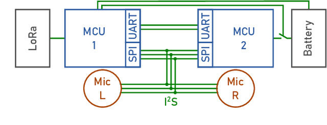 Figure 3 for LoRaWAN Based Dynamic Noise Mapping with Machine Learning for Urban Noise Enforcement