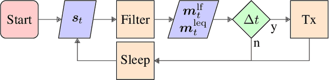 Figure 4 for LoRaWAN Based Dynamic Noise Mapping with Machine Learning for Urban Noise Enforcement