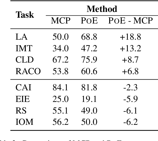 Figure 4 for POE: Process of Elimination for Multiple Choice Reasoning
