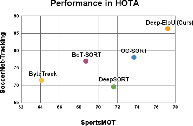 Figure 1 for Iterative Scale-Up ExpansionIoU and Deep Features Association for Multi-Object Tracking in Sports