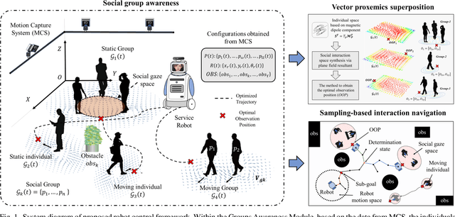 Figure 1 for Online Robot Motion Planning Methodology Guided by Group Social Proxemics Feature