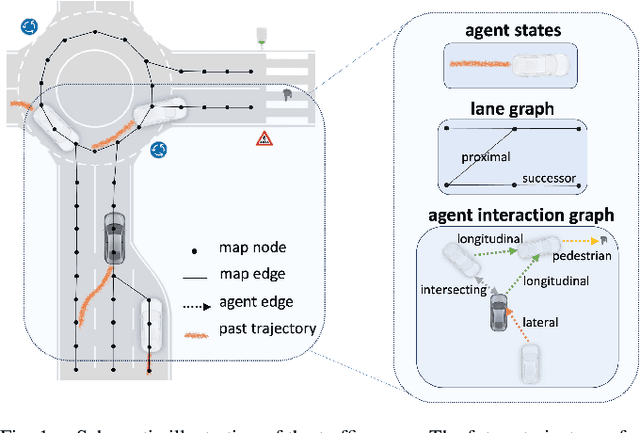 Figure 1 for SocialFormer: Social Interaction Modeling with Edge-enhanced Heterogeneous Graph Transformers for Trajectory Prediction