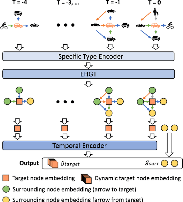 Figure 3 for SocialFormer: Social Interaction Modeling with Edge-enhanced Heterogeneous Graph Transformers for Trajectory Prediction