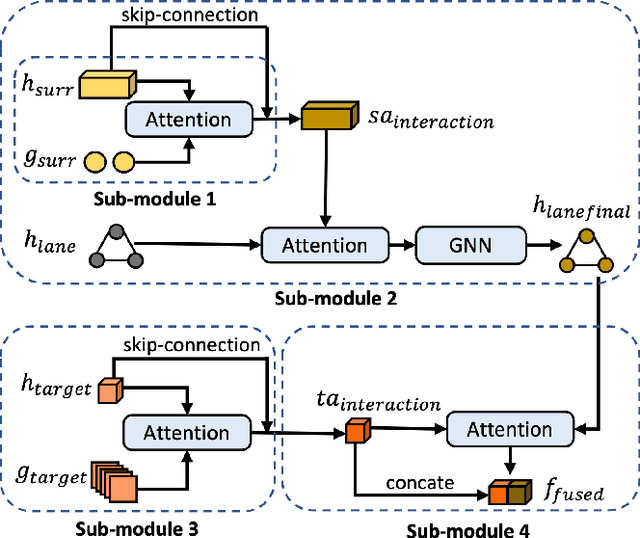 Figure 4 for SocialFormer: Social Interaction Modeling with Edge-enhanced Heterogeneous Graph Transformers for Trajectory Prediction