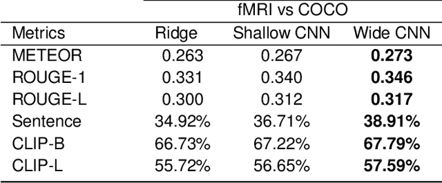 Figure 3 for Decoding fMRI Data into Captions using Prefix Language Modeling