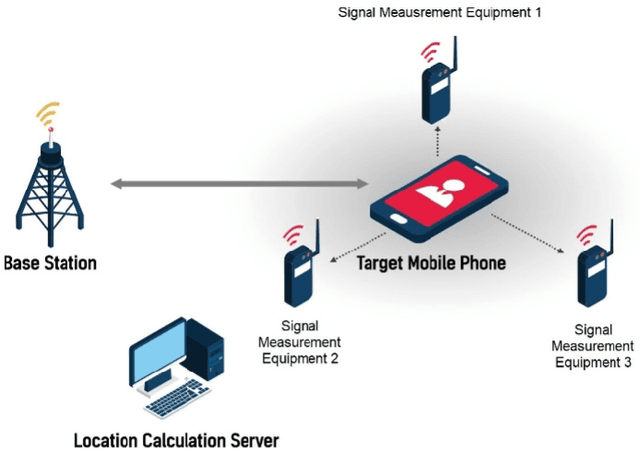 Figure 1 for HELPS for Emergency Location Service: Hyper-Enhanced Local Positioning System