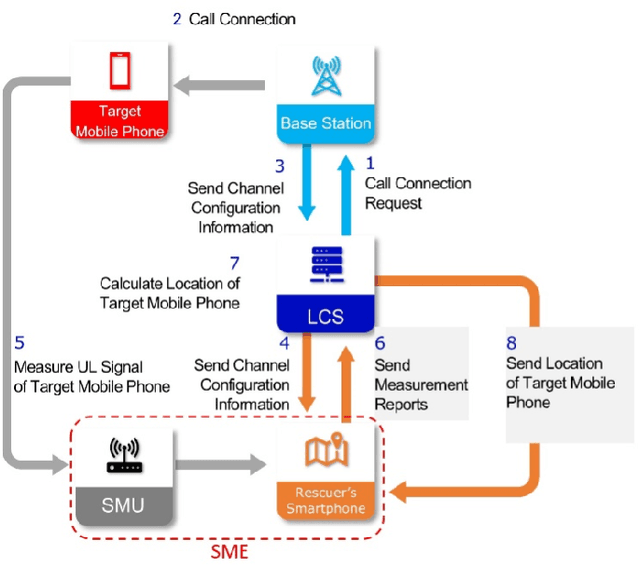 Figure 3 for HELPS for Emergency Location Service: Hyper-Enhanced Local Positioning System