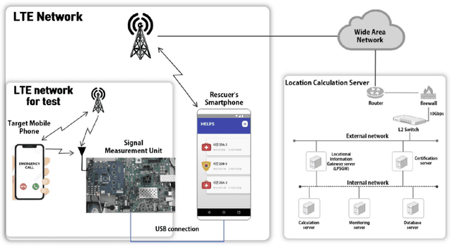 Figure 4 for HELPS for Emergency Location Service: Hyper-Enhanced Local Positioning System