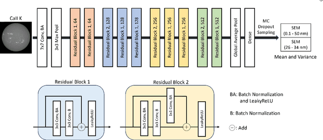 Figure 3 for Reconstruction of Solar EUV Irradiance Using CaII K Images and SOHO/SEM Data with Bayesian Deep Learning and Uncertainty Quantification
