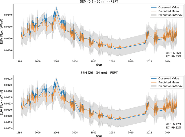 Figure 4 for Reconstruction of Solar EUV Irradiance Using CaII K Images and SOHO/SEM Data with Bayesian Deep Learning and Uncertainty Quantification