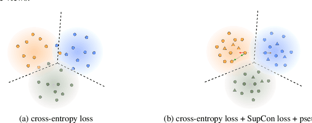 Figure 2 for Enhancing Semi-Supervised Multi-View Graph Convolutional Networks via Supervised Contrastive Learning and Self-Training