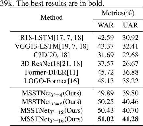 Figure 4 for MSSTNet: A Multi-Scale Spatio-Temporal CNN-Transformer Network for Dynamic Facial Expression Recognition