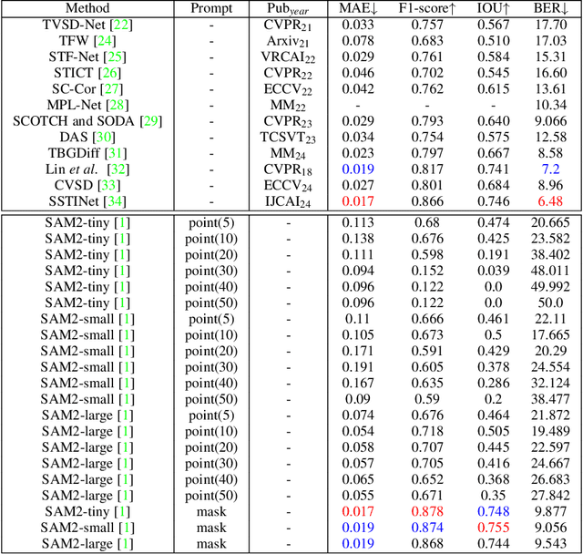 Figure 1 for When SAM2 Meets Video Shadow and Mirror Detection