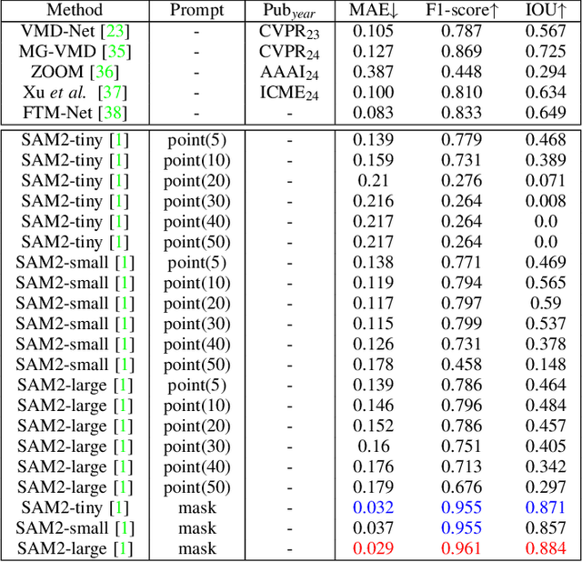 Figure 3 for When SAM2 Meets Video Shadow and Mirror Detection