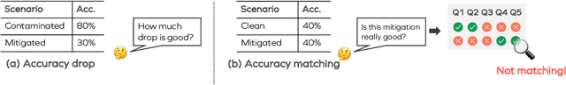 Figure 2 for The Emperor's New Clothes in Benchmarking? A Rigorous Examination of Mitigation Strategies for LLM Benchmark Data Contamination