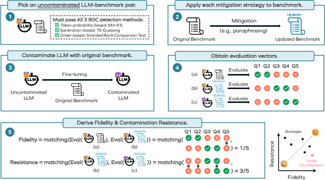 Figure 4 for The Emperor's New Clothes in Benchmarking? A Rigorous Examination of Mitigation Strategies for LLM Benchmark Data Contamination