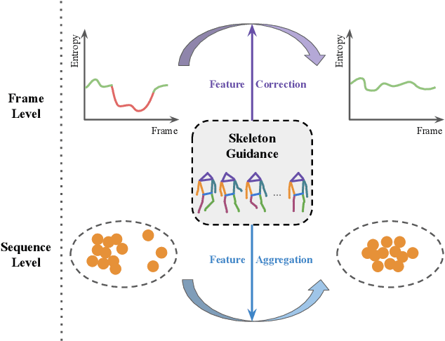 Figure 1 for Skeleton-Guided Spatial-Temporal Feature Learning for Video-Based Visible-Infrared Person Re-Identification