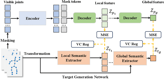 Figure 3 for Towards Efficient General Feature Prediction in Masked Skeleton Modeling