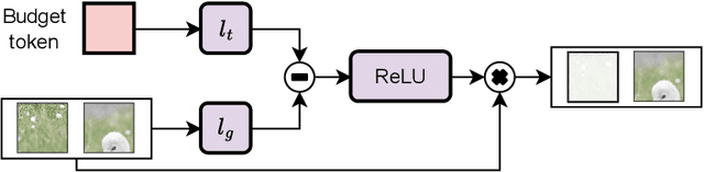 Figure 3 for Adaptive Semantic Token Communication for Transformer-based Edge Inference