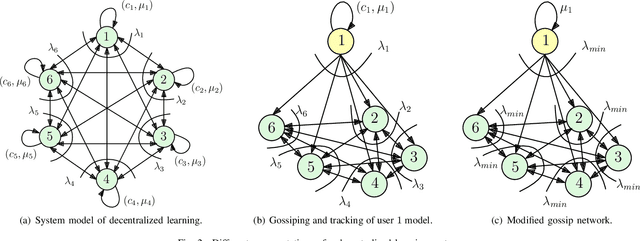 Figure 2 for Scale-Robust Timely Asynchronous Decentralized Learning