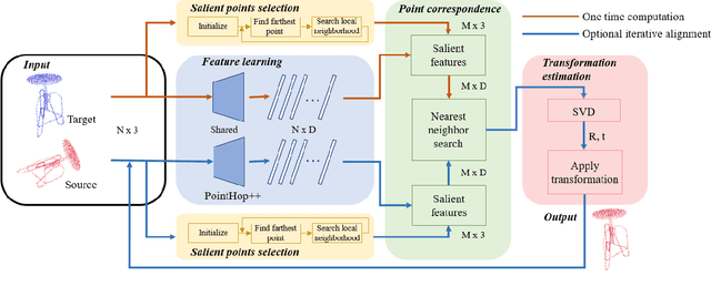 Figure 3 for Unsupervised Point Cloud Registration via Salient Points Analysis (SPA)