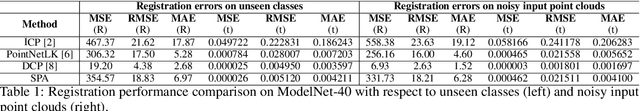 Figure 2 for Unsupervised Point Cloud Registration via Salient Points Analysis (SPA)