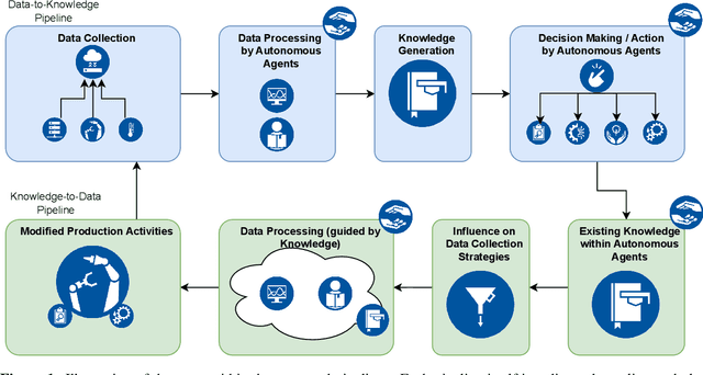 Figure 1 for Demonstrating Data-to-Knowledge Pipelines for Connecting Production Sites in the World Wide Lab