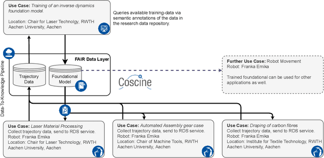 Figure 2 for Demonstrating Data-to-Knowledge Pipelines for Connecting Production Sites in the World Wide Lab