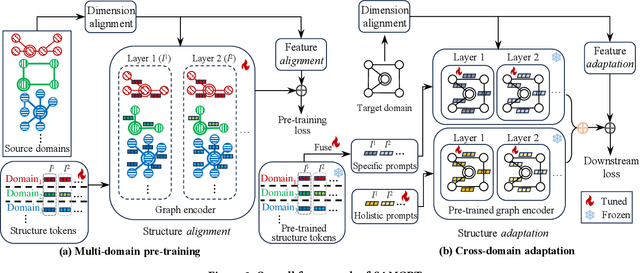 Figure 3 for SAMGPT: Text-free Graph Foundation Model for Multi-domain Pre-training and Cross-domain Adaptation