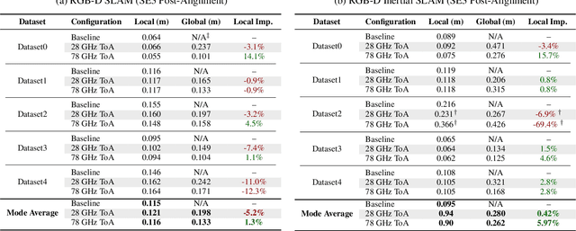 Figure 4 for Global SLAM in Visual-Inertial Systems with 5G Time-of-Arrival Integration