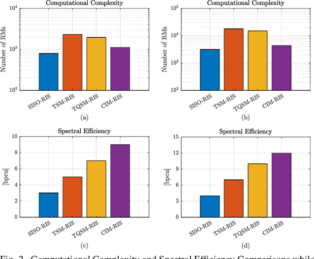 Figure 2 for Reconfigurable Intelligent Surface-Empowered Code Index Modulation for High-Rate SISO Systems