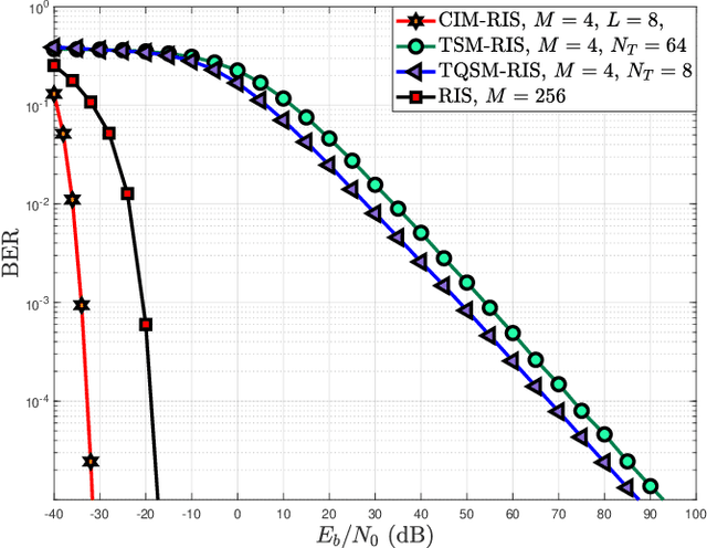 Figure 4 for Reconfigurable Intelligent Surface-Empowered Code Index Modulation for High-Rate SISO Systems