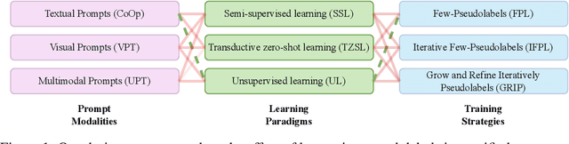 Figure 1 for Enhancing CLIP with CLIP: Exploring Pseudolabeling for Limited-Label Prompt Tuning