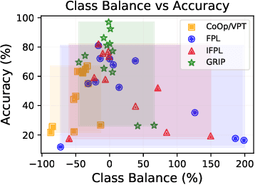 Figure 3 for Enhancing CLIP with CLIP: Exploring Pseudolabeling for Limited-Label Prompt Tuning