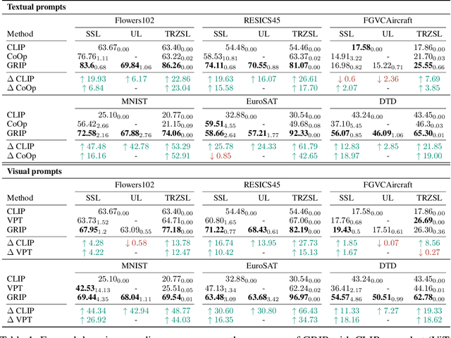 Figure 2 for Enhancing CLIP with CLIP: Exploring Pseudolabeling for Limited-Label Prompt Tuning