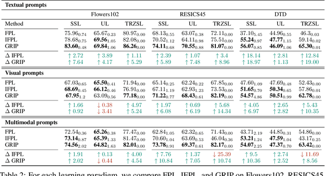 Figure 4 for Enhancing CLIP with CLIP: Exploring Pseudolabeling for Limited-Label Prompt Tuning