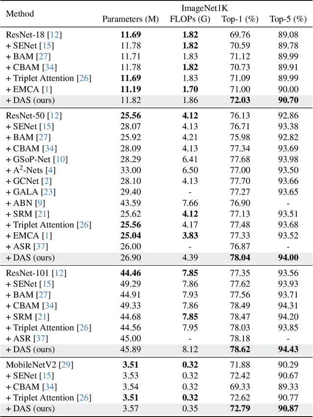 Figure 2 for DAS: A Deformable Attention to Capture Salient Information in CNNs