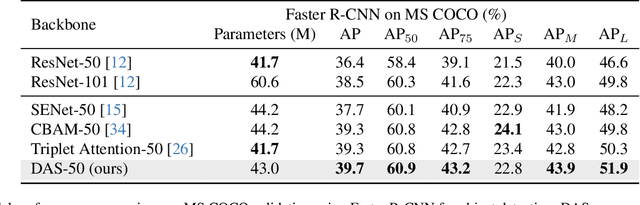 Figure 3 for DAS: A Deformable Attention to Capture Salient Information in CNNs