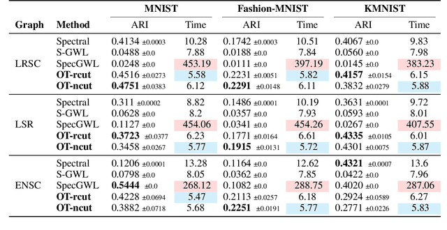 Figure 3 for Graph Cuts with Arbitrary Size Constraints Through Optimal Transport