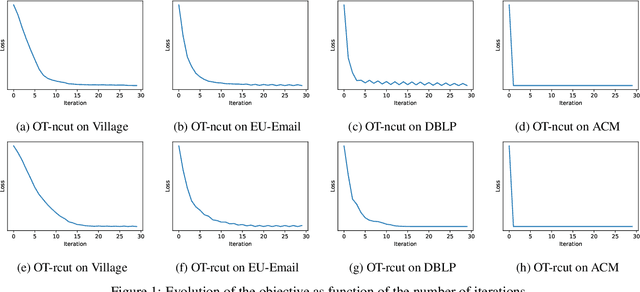 Figure 2 for Graph Cuts with Arbitrary Size Constraints Through Optimal Transport